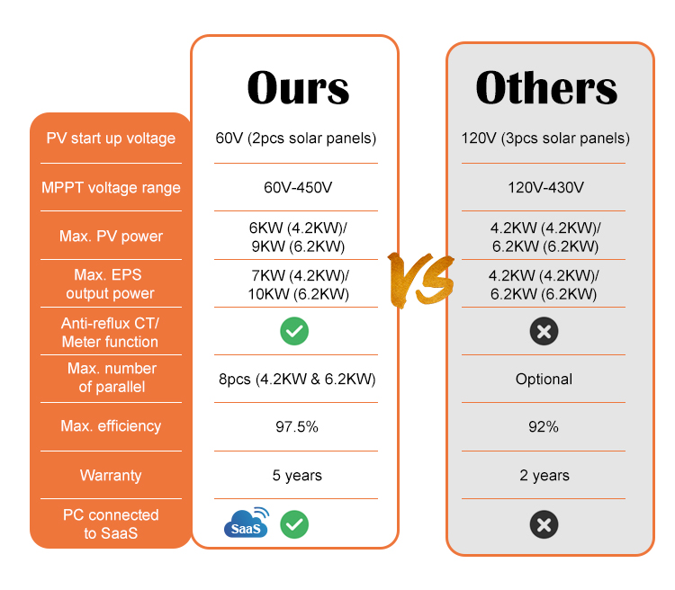 Hybride zonne-energie-omvormer - Hybrid Solar Inverter recensie en prijs